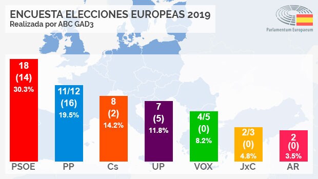 Encuesta Elecciones Europeas El Psoe Ganaría Con 18 Escaños