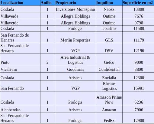 Principales operaciones del sector logístico, en el primer anillo de Madrid, en lo que va de 2019