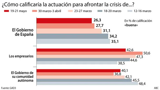 Barómetro: gestión de Sánchez ante la crisis del coronavirus