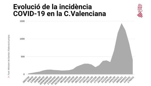 Image of a graphic released by the Generalitat Valenciana
