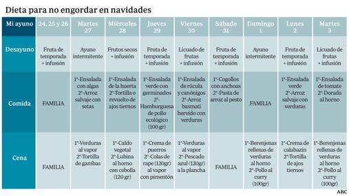 plan de alimentación en ayunas intermitente