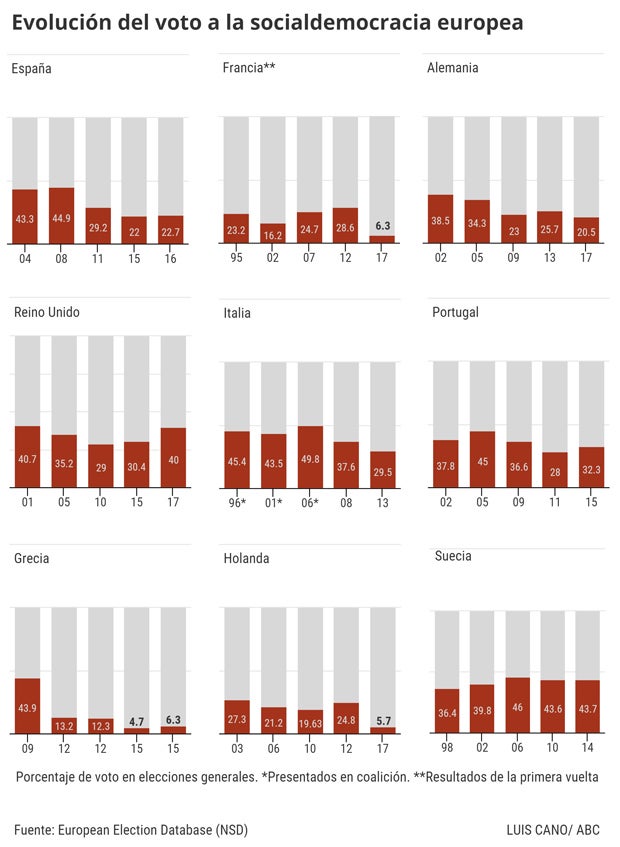 Evolución del voto a la socialdemocracia en Europa