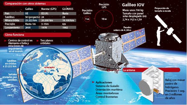 Lanzamiento del cohete Soyuz, responsable de llevar al satéite Galileo al espacio