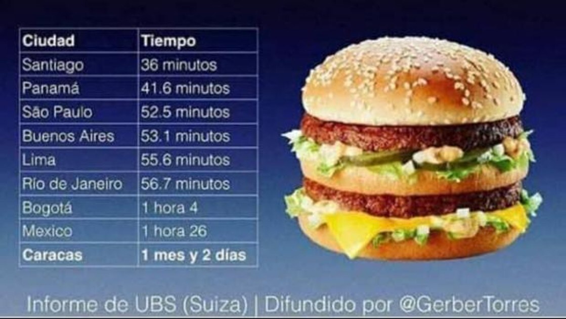 Un Venezolano Tiene Que Trabajar Casi Un Mes Para Comprarse Una Hamburguesa