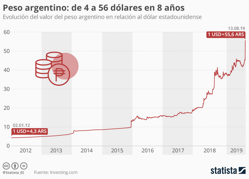 El peso argentino se desploma tras la derrota de Macri en las primarias