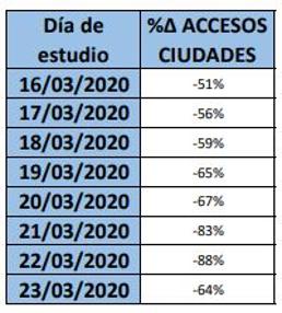 Evolución de los movimientos de acceso a ciudades