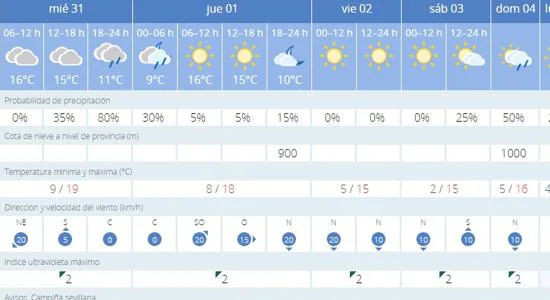 Tiempo En Sevilla Sevilla Con Lluvias Y Bajada De Temperaturas Para El Fin De Semana