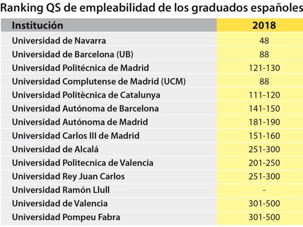 Estas Son Las Mejores Universidades De Espana Para Conseguir Trabajo