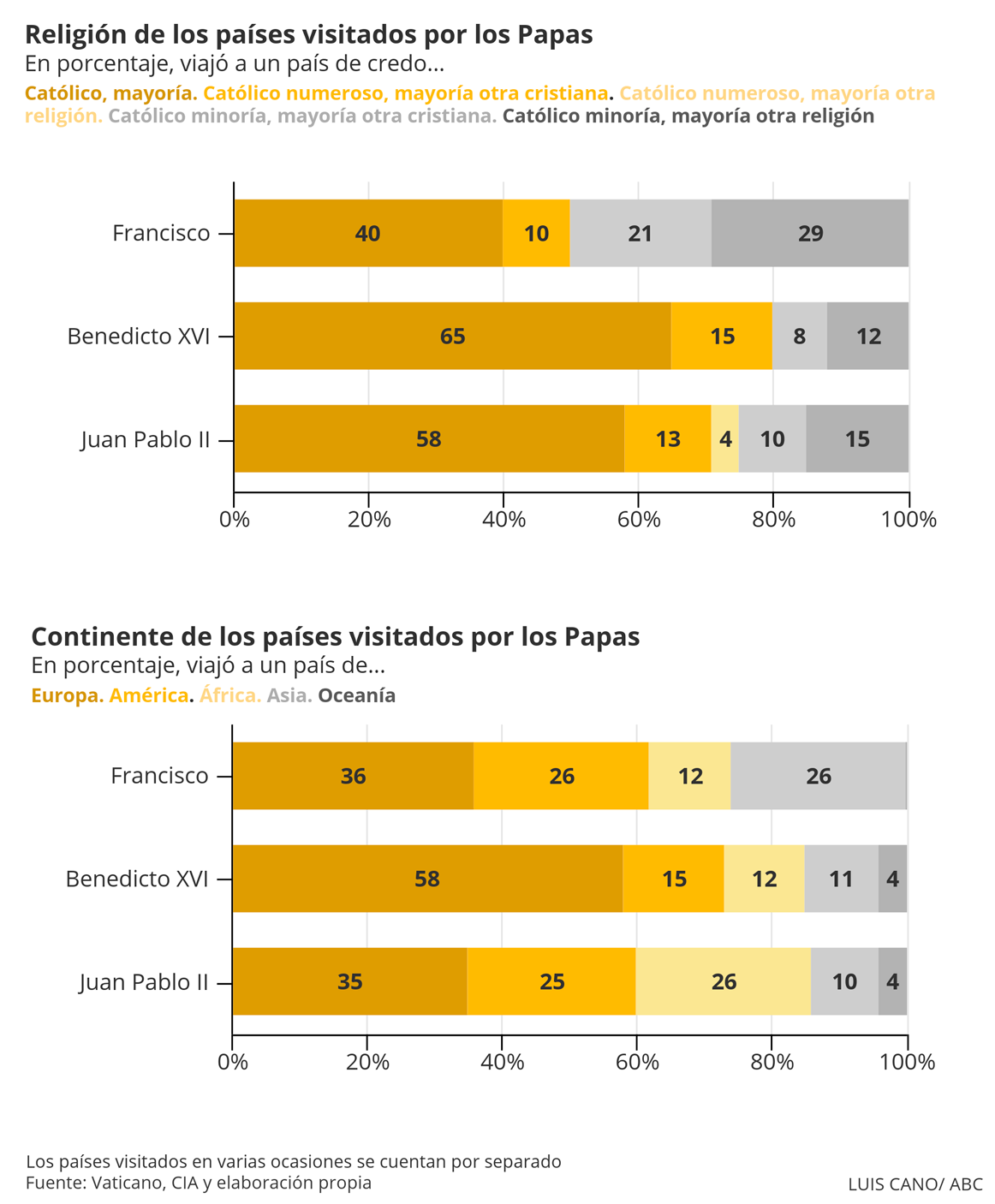 Religión mayoritaria y continente de los países visitados por el Papa Francisco, Benedicto XVI y Juan Pablo II