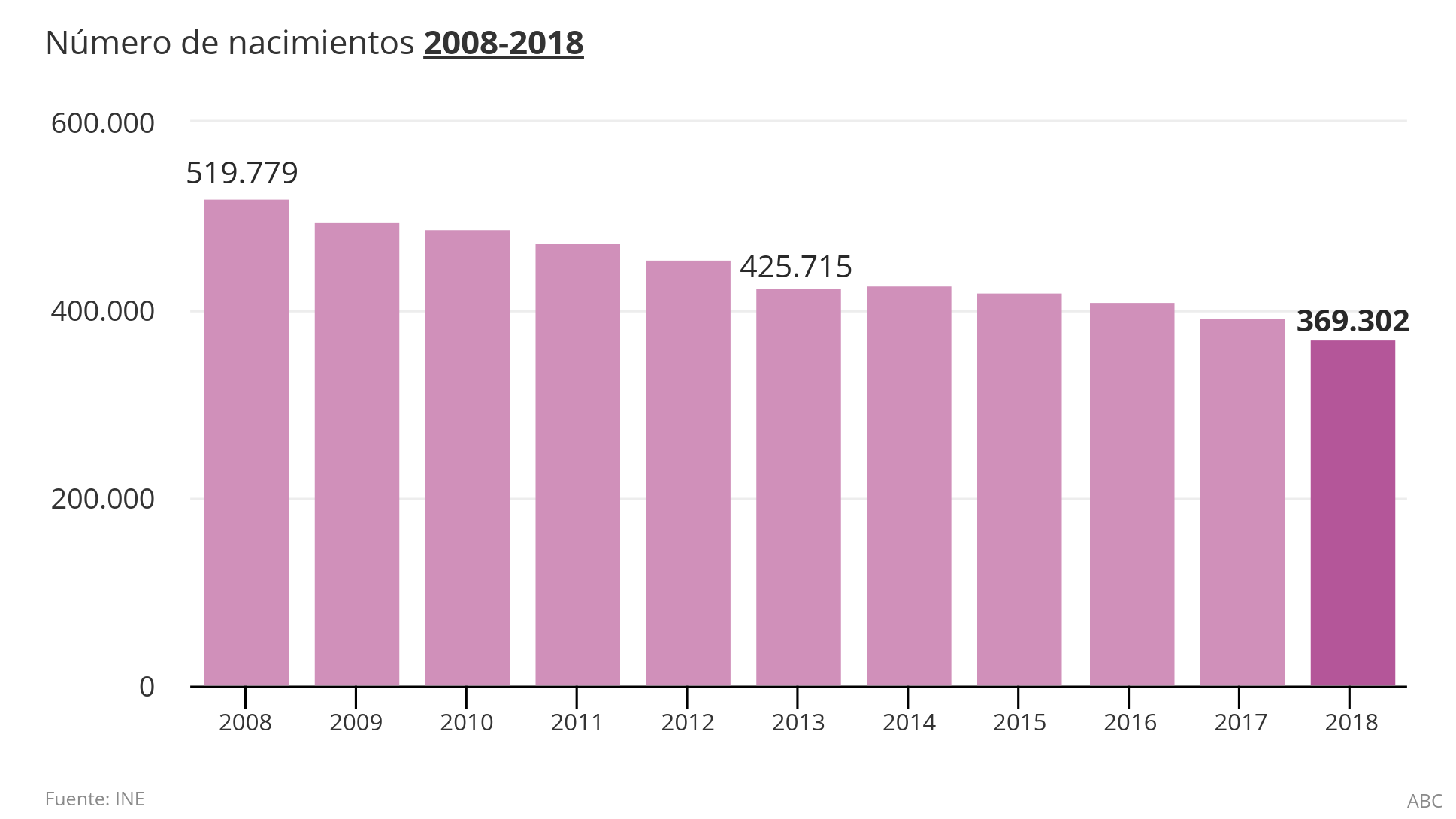 Evolución del número de nacimientos en España