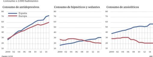 Tasa de consumo de fÃ¡rmacos para la salud mental en EspaÃ±a y Europa