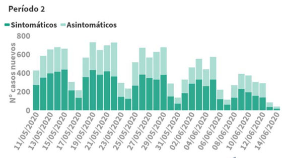Gráfico con los nuevos casos detectados en España desde el 11 de mayo
