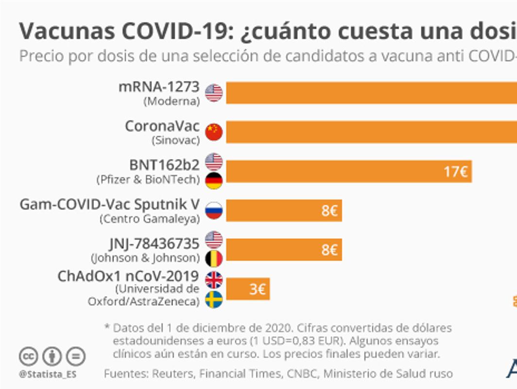 Vacunas Covid 19 Cuanto Cuesta Una Dosis