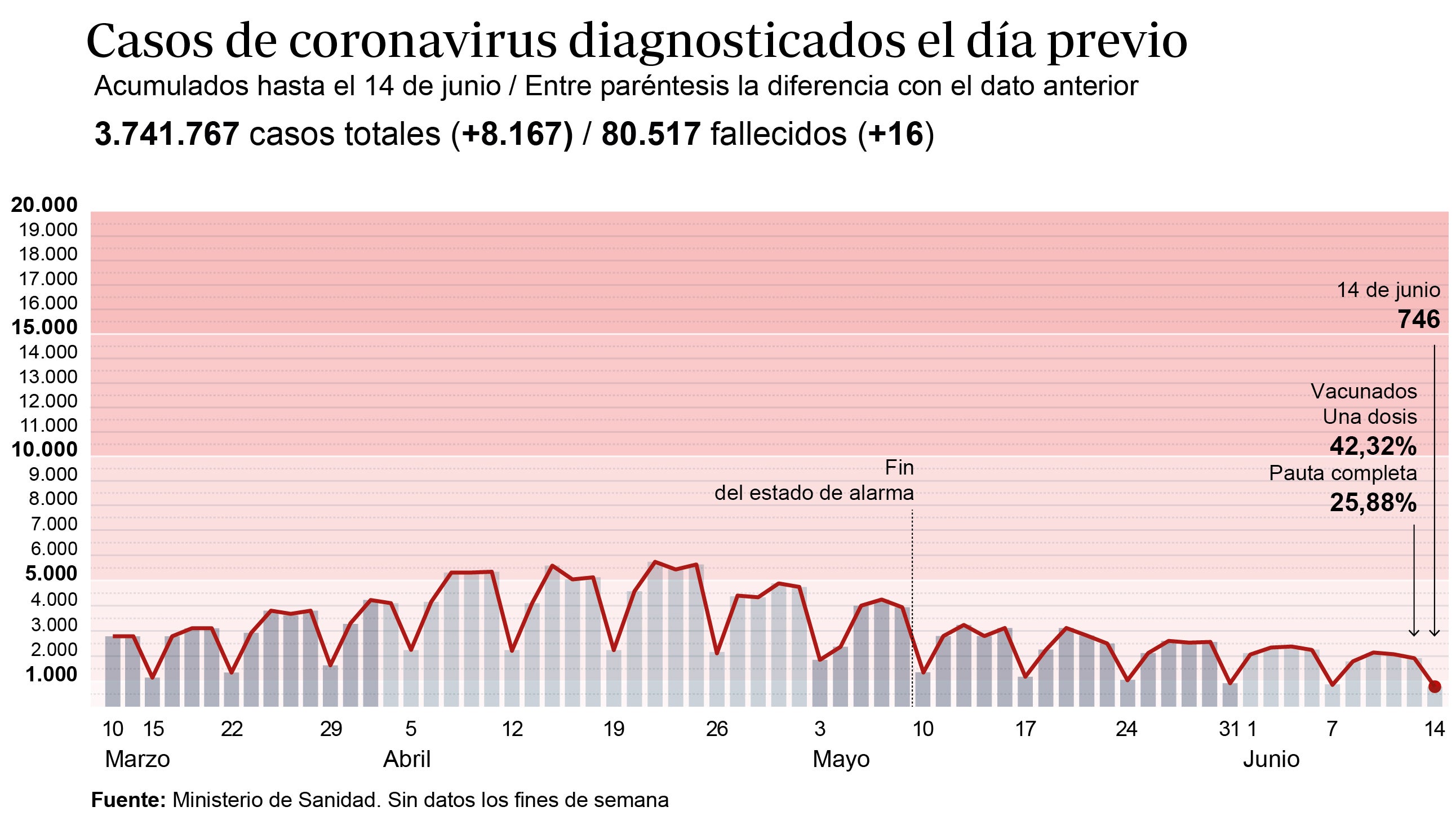 Gráfico que muestra la evolución de los contagios por coronavirus en España en los últimos meses