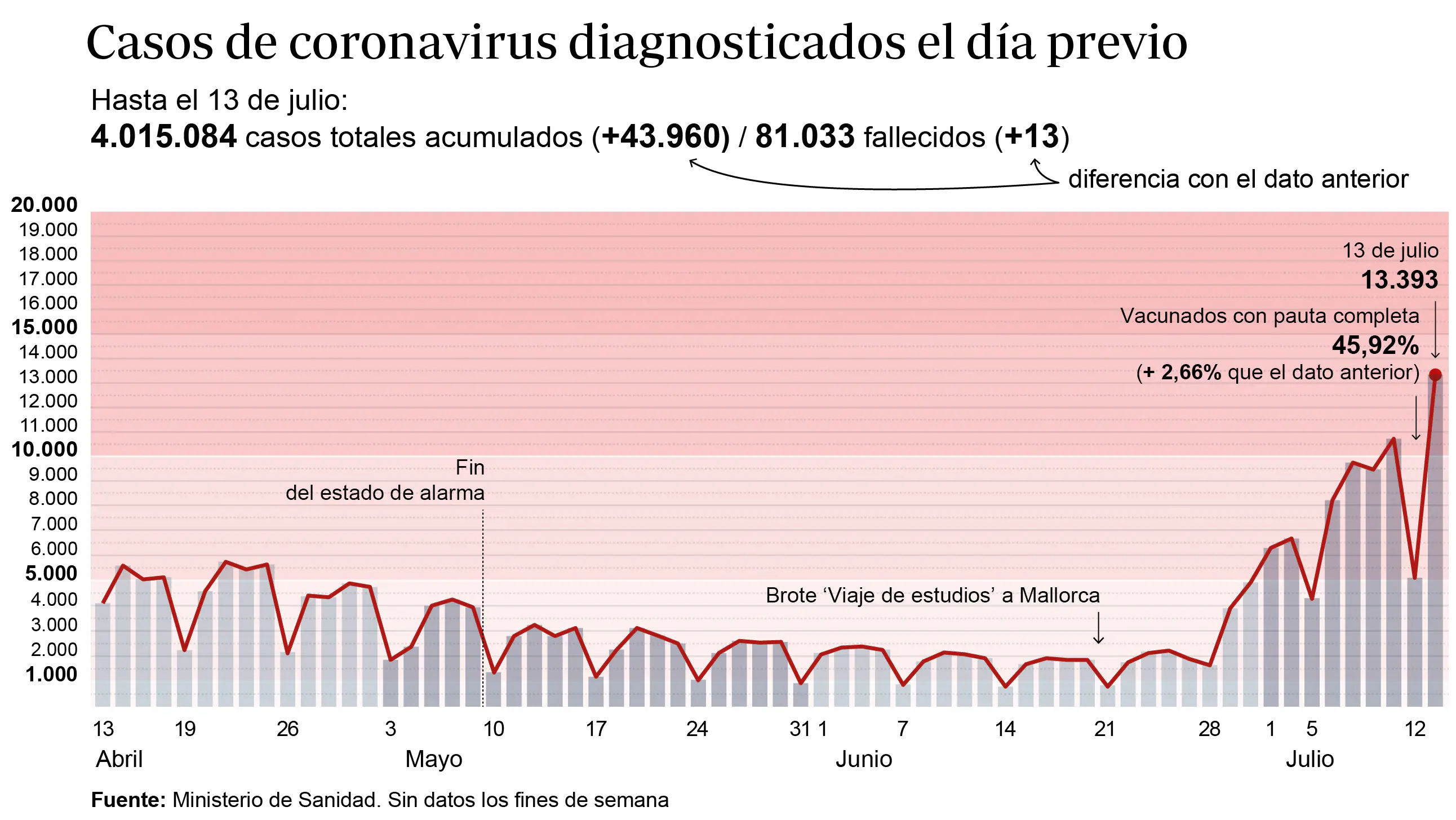 Gráfico que muestra la evolución de los contagios por coronavirus en España en los últimos meses