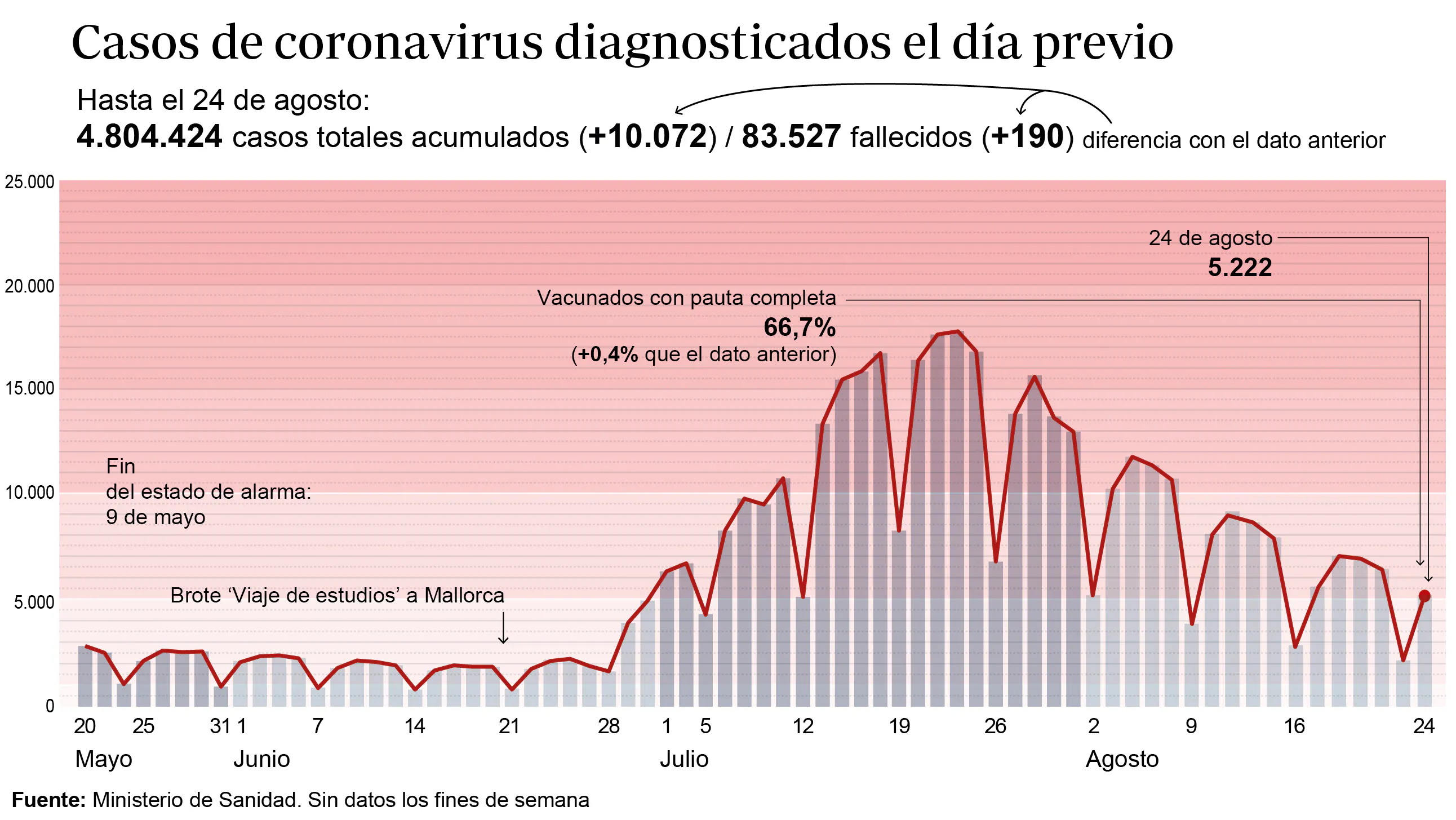 Gráfico que muestra la evolución de la pandemia en España