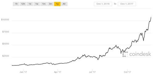 Cotización de bitcoin en 2017