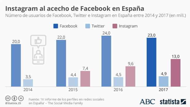 Facebook tiene en España unos 23 millones de usuarios registrados